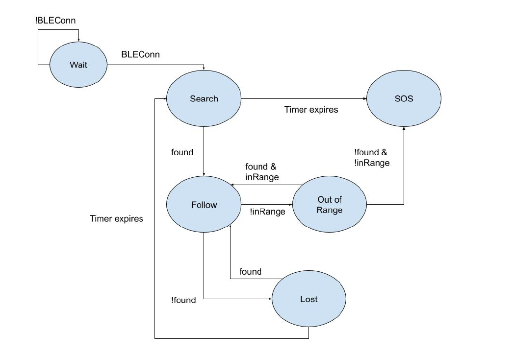 Hierarchical state machine: Wait, Search, Follow, Out of Range, Lost, and SOS states with transitions