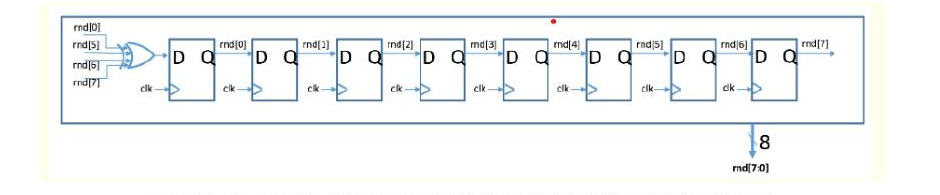 8-bit linear feedback shift register diagram for random number generation