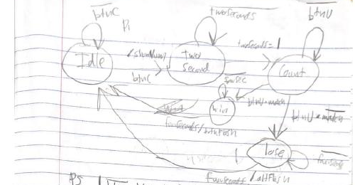 Hand-drawn five-state game state machine: Idle, Two Second, Count, Win, Lose