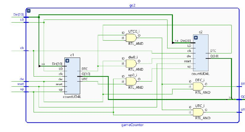gameCounter RTL schematic built from two cascaded 4-bit counters