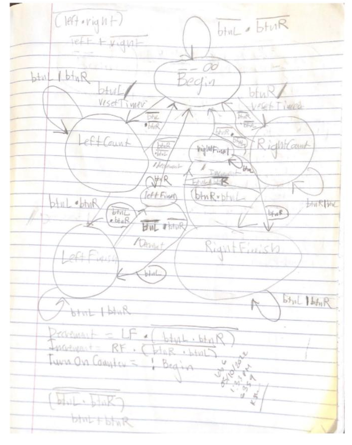 Hand-drawn seven-state directional counting state machine diagram